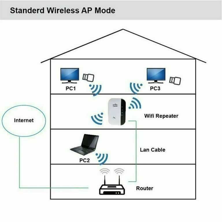 Wireless Wifi Repeater and Wifi Range Extender